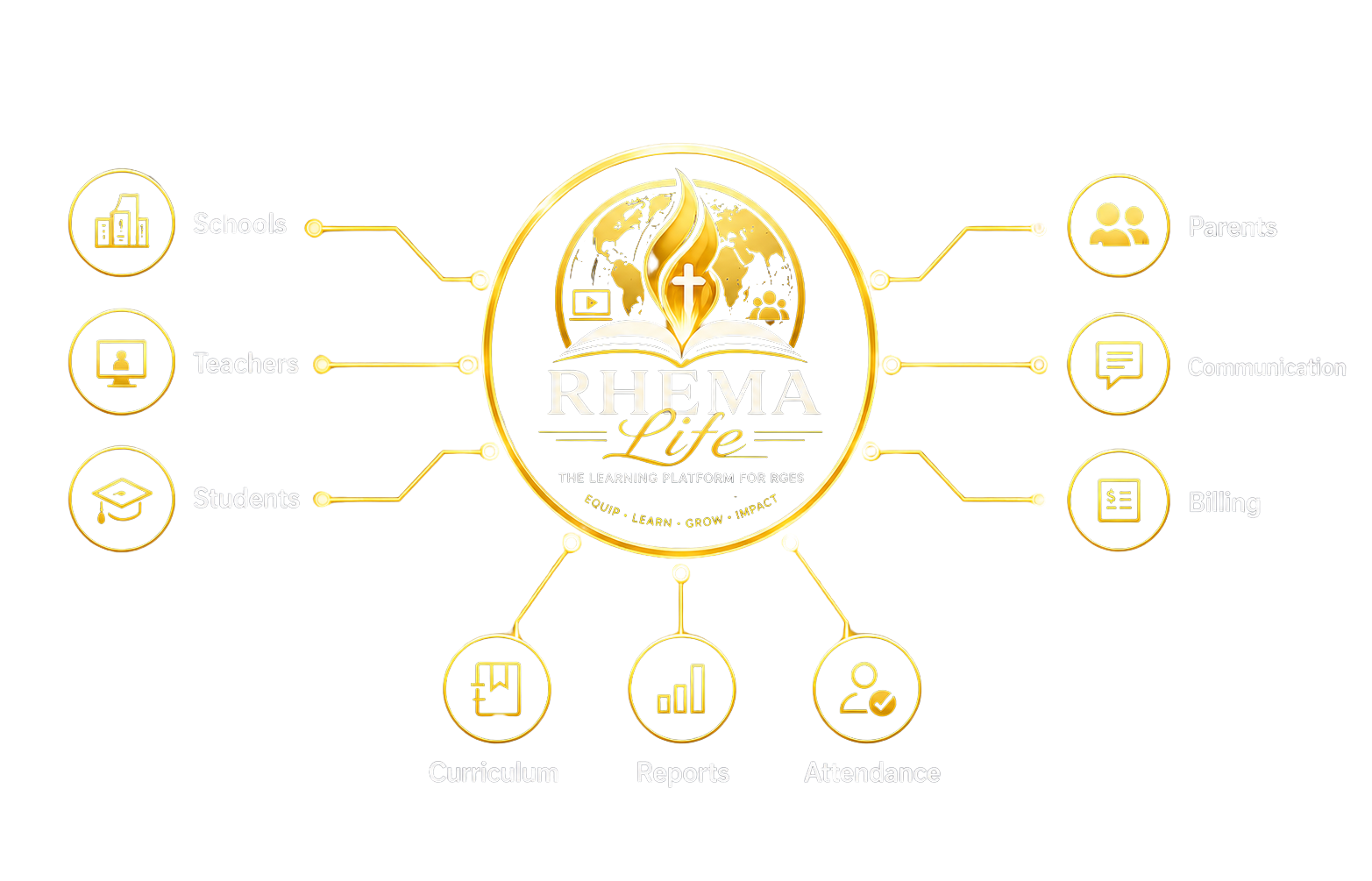 Rhema Life connects schools, teachers, students, parents, communication, billing, curriculum, reports, and attendance.